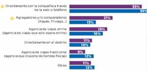 Cómo viajan los milenials y generación Z españoles