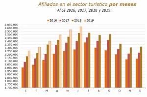 El empleo turístico registra su mejor mes de junio