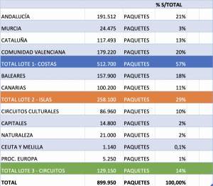 Los hoteleros se unen a las quejas sobre el retraso del Imserso