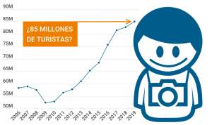 España ¿hacia un nuevo año récord de turistas?