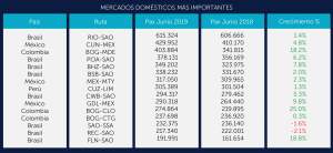 Dos rutas aéreas en Colombia y una en Brasil son las que más crecen