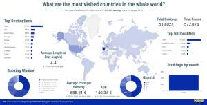 Los hoteles españoles, líderes mundiales en agosto