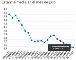 Vacaciones exprés: la estancia media en hoteles lleva dos décadas cayendo