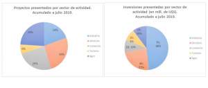 Cambio de ciclo para proyectos de inversión en Uruguay