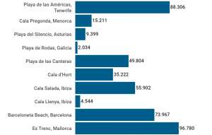 Instagram, el mejor marketing para las playas españolas