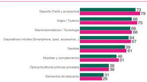 Los españoles reducen su consumo, pero prevén gastar más en viajes