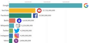 Las webs más visitadas del mundo desde 1996 hasta hoy