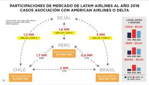 Qué esperar de la alianza entre LATAM y Delta