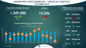 Desaceleración del doméstico argentino por caída del principal puente aéreo