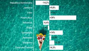 Caribe: destinos ganadores y perdedores para este invierno