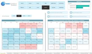 Business intelligence en la gestión hotelera, el siguiente paso al RMS