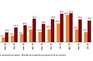 Caen un 7% las estancias en apartamentos y casi el 9% en turismo rural