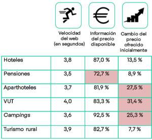 Radiografía del marketing digital en alojamientos turísticos de Cataluña