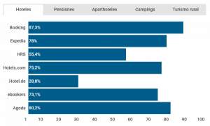 Ranking de OTA y metabuscadores más usados por los hoteles