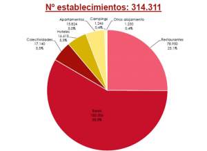 El sector de la hostelería factura un 3% más y aporta el 6,2% del PIB