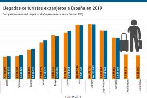 Balance turístico de 2019, el año que confirmó el cambio de ciclo