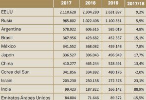 Los mercados de largo radio crecen más de un 13% hacia España