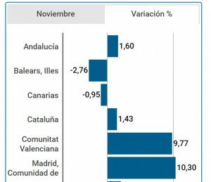 España roza los 80 millones de turistas hasta noviembre