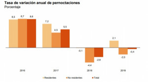 Disminuye la caída de pernoctaciones extrahoteleras en 2019