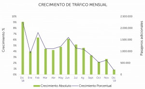 En un año desafiante las aerolíneas latinoamericanas crecieron 3,9%