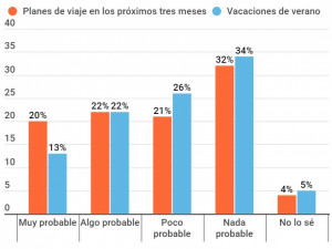 Encuesta: así afectará el coronavirus a los viajes de Semana Santa y verano