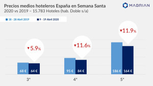 La Semana Santa irá mal pero a medio plazo pinta mejor