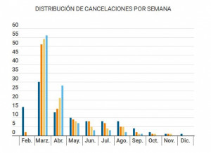 Demanda retenida y sin cancelaciones a partir de mayo, aún hay esperanza