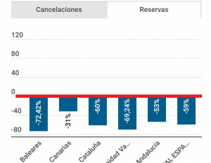 Las reservas para Semana Santa se desploman un 59%