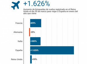 Así planifican los turistas británicos dónde y cuándo volverán a viajar