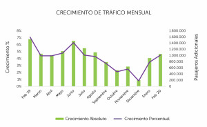 Una foto del pasado: pasajeros aéreos seguían aumentando en febrero