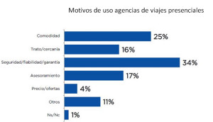 La agencia de viajes ganará peso para los viajeros tras la crisis sanitaria