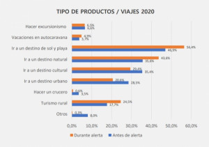 Los españoles siguen apostando por destinos de playa y hoteles este verano