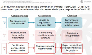 Exceltur propone al Gobierno un plan para reactivar el sector