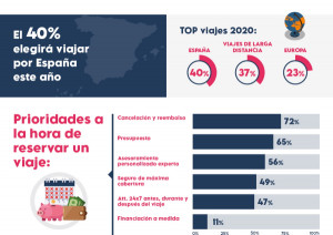El confinamiento refuerza el deseo de viajar