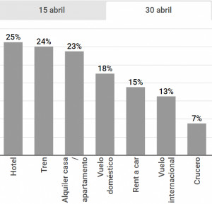 Esto es lo que piensan ahora los españoles sobre si viajarán en verano