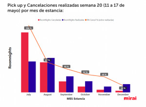 Mirai observa un cambio "sustancial" en las reservas desde el fin de semana