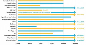 Siete grandes compañías de cruceros aplazan su vuelta hasta el otoño