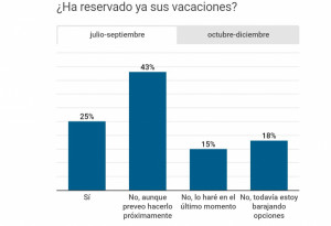 Viajes de los españoles: septiembre será el nuevo julio