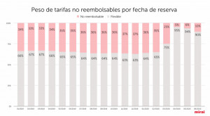 Las tarifas no reembolsables recuperan terreno pero son minoritarias