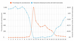 Así van las cancelaciones y reservas de hotel en 13 destinos de España
