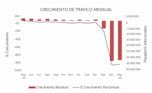 Aerolíneas de América Latina han perdido 76 millones de pasajeros en 2020