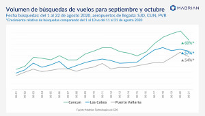 Demanda turística se recupera en México al mejorar percepción de seguridad
