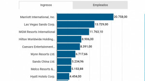 Infografía: las mayores cadenas hoteleras del mundo