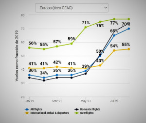 El tráfico llega en agosto al 71% de los niveles de 2019 y España en el top