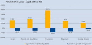 Agosto más flojo que julio en la recuperación de las agencias alemanas