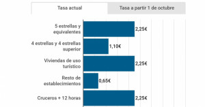 Así sube la tasa turística en Cataluña: los hoteles claman en contra