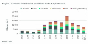 El sector hotelero español acumula 1.869 M € de inversión en 2021