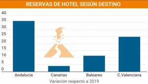 El impacto del volcán ya se nota en las reservas a Canarias