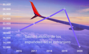 Análisis: impacto de la pandemia en el mercado emisor español