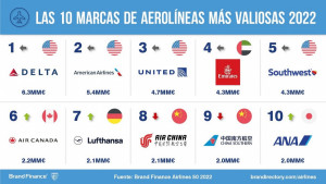 Las 10 marcas de aerolíneas más valiosas del mundo en 2022